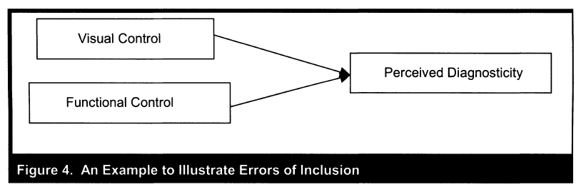 Errors of Inclusion